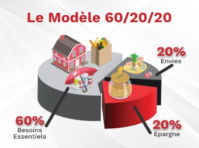 Maîtrisez votre budget avec le modèle 60/20/20