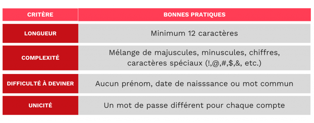 Aide mémoire avec les bonnes pratiques pour la création d'un mot de passe fort et sécurisé